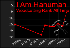 Total Graph of I Am Hanuman