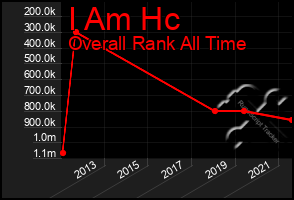 Total Graph of I Am Hc