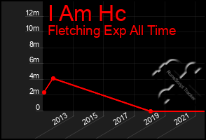 Total Graph of I Am Hc