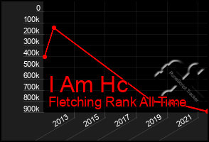 Total Graph of I Am Hc