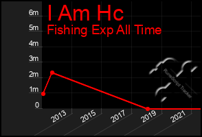 Total Graph of I Am Hc