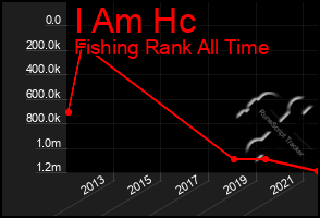 Total Graph of I Am Hc