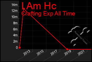 Total Graph of I Am Hc