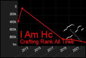 Total Graph of I Am Hc