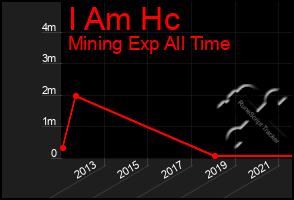 Total Graph of I Am Hc