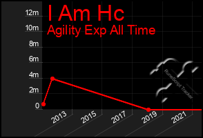 Total Graph of I Am Hc