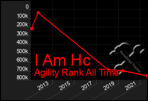 Total Graph of I Am Hc