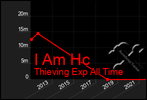 Total Graph of I Am Hc