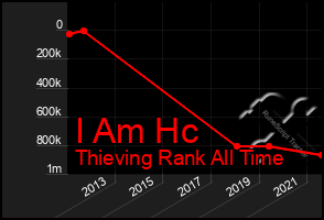 Total Graph of I Am Hc