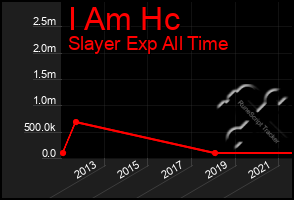 Total Graph of I Am Hc