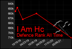 Total Graph of I Am Hc