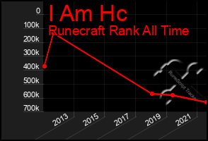 Total Graph of I Am Hc