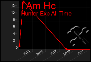 Total Graph of I Am Hc