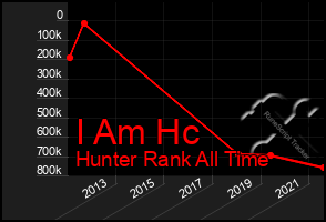 Total Graph of I Am Hc