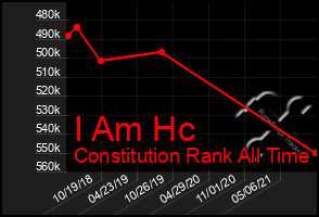 Total Graph of I Am Hc