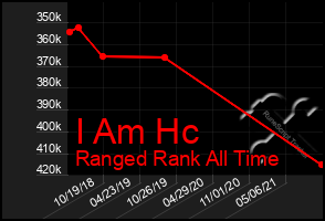 Total Graph of I Am Hc