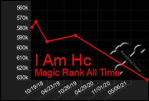 Total Graph of I Am Hc