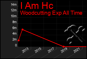 Total Graph of I Am Hc