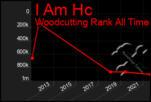 Total Graph of I Am Hc