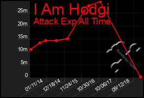 Total Graph of I Am Hodgi