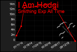 Total Graph of I Am Hodgi