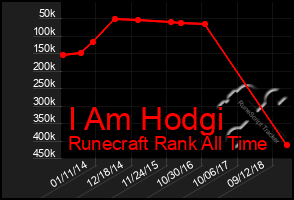 Total Graph of I Am Hodgi