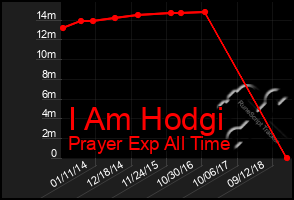 Total Graph of I Am Hodgi