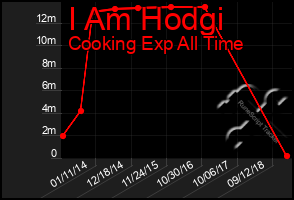 Total Graph of I Am Hodgi