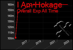 Total Graph of I Am Hokage