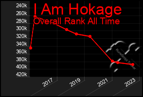 Total Graph of I Am Hokage