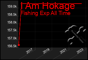 Total Graph of I Am Hokage