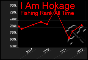 Total Graph of I Am Hokage