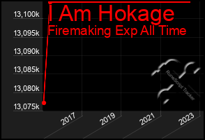 Total Graph of I Am Hokage