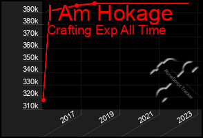 Total Graph of I Am Hokage