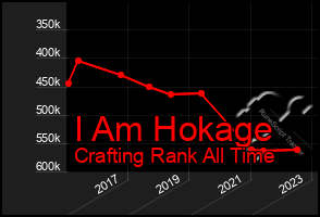 Total Graph of I Am Hokage