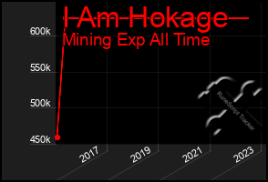 Total Graph of I Am Hokage