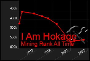 Total Graph of I Am Hokage