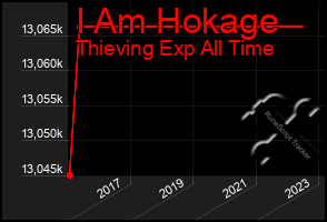 Total Graph of I Am Hokage