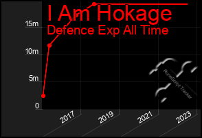 Total Graph of I Am Hokage