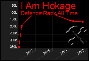 Total Graph of I Am Hokage