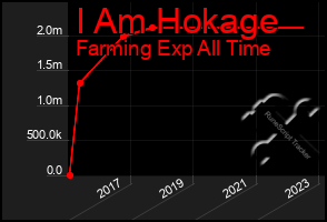 Total Graph of I Am Hokage