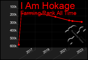 Total Graph of I Am Hokage