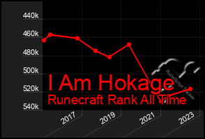 Total Graph of I Am Hokage