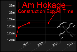 Total Graph of I Am Hokage