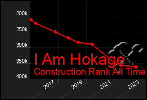 Total Graph of I Am Hokage