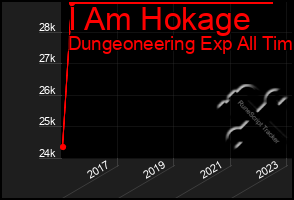 Total Graph of I Am Hokage