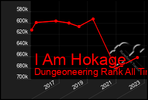 Total Graph of I Am Hokage