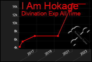 Total Graph of I Am Hokage