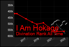 Total Graph of I Am Hokage