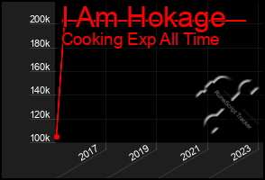 Total Graph of I Am Hokage